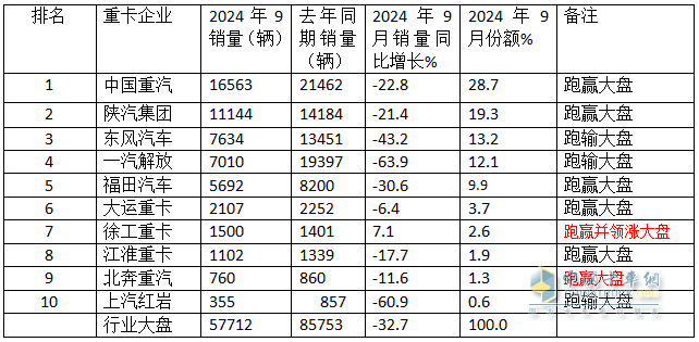 9月重卡市場：“金九”變“鐵九”！ 重汽奪冠，陜汽\東風(fēng)分列二三；徐工唯一增長