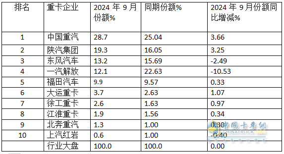 9月重卡市場：“金九”變“鐵九”！ 重汽奪冠，陜汽\東風(fēng)分列二三；徐工唯一增長