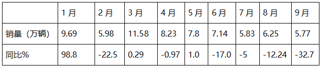 9月重卡市場：“金九”變“鐵九”！ 重汽奪冠，陜汽\東風(fēng)分列二三；徐工唯一增長