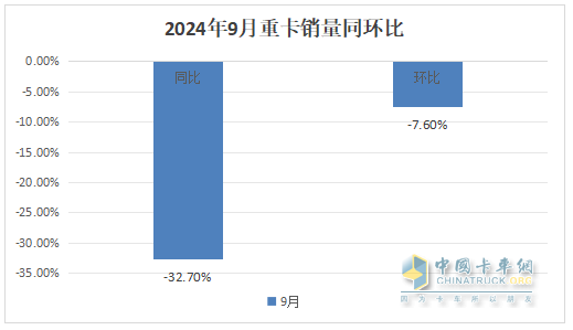 9月重卡市場：“金九”變“鐵九”！ 重汽奪冠，陜汽\東風(fēng)分列二三；徐工唯一增長