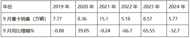 9月重卡市場：“金九”變“鐵九”！ 重汽奪冠，陜汽\東風(fēng)分列二三；徐工唯一增長