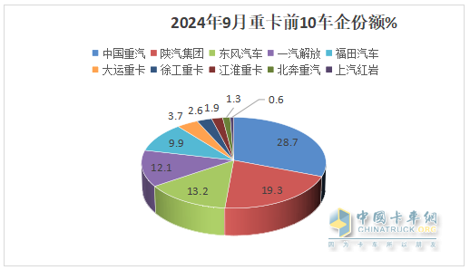 9月重卡市場：“金九”變“鐵九”！ 重汽奪冠，陜汽\東風(fēng)分列二三；徐工唯一增長