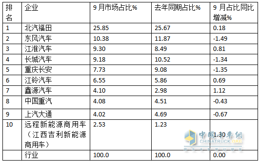 9月輕卡：“金九”成色不足！福田\東風\江淮居前三；遠程領漲