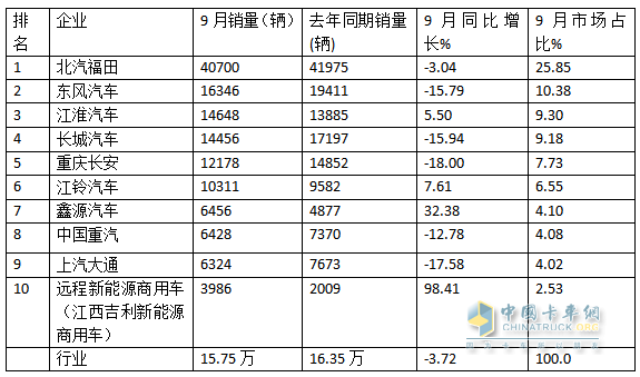 9月輕卡：“金九”成色不足！福田\東風\江淮居前三；遠程領漲