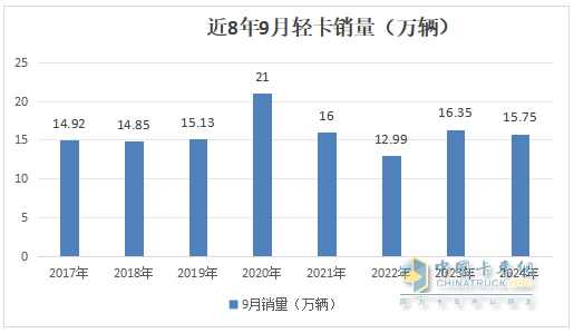 9月輕卡：“金九”成色不足！福田\東風\江淮居前三；遠程領漲