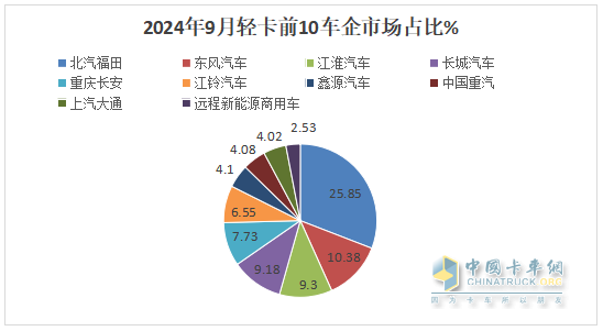 9月輕卡：“金九”成色不足！福田\東風\江淮居前三；遠程領漲