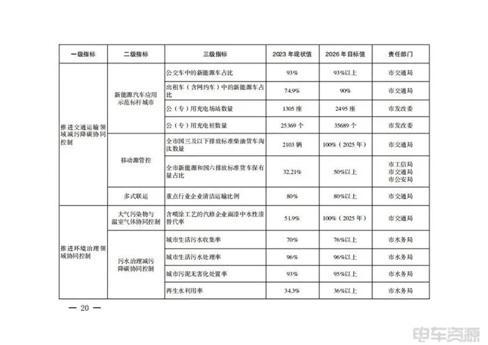 西安：促進能源綠色低碳轉(zhuǎn)型，推進交通運輸領(lǐng)域減污降碳協(xié)同控制