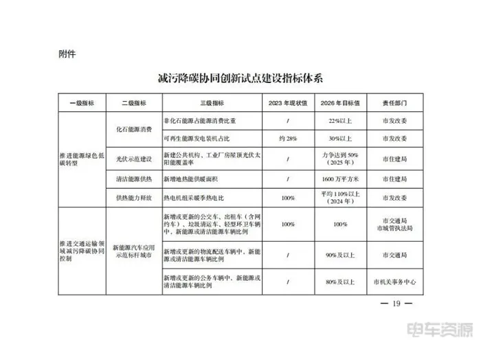 西安：促進能源綠色低碳轉(zhuǎn)型，推進交通運輸領(lǐng)域減污降碳協(xié)同控制