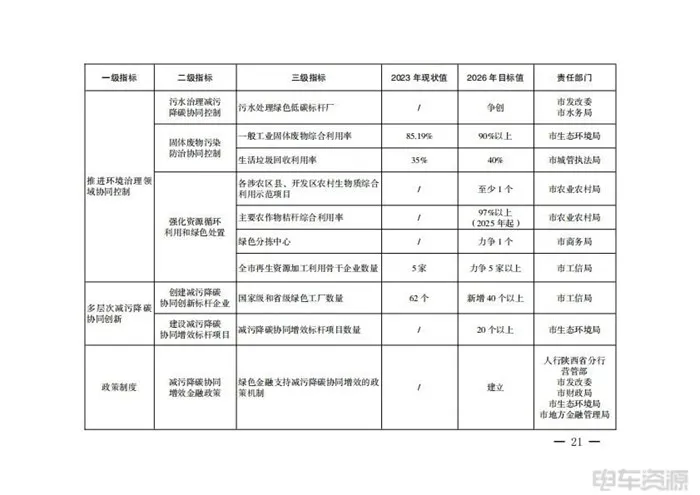 西安：促進能源綠色低碳轉(zhuǎn)型，推進交通運輸領(lǐng)域減污降碳協(xié)同控制