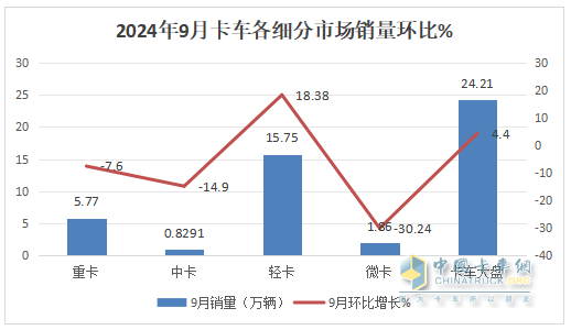 9月中卡：同環(huán)比雙降，“金九”落空！江淮奪冠、福田\解放分列二三，比亞迪領(lǐng)漲