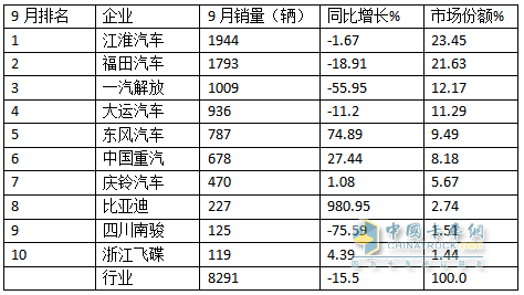 9月中卡：同環(huán)比雙降，“金九”落空！江淮奪冠、福田\解放分列二三，比亞迪領(lǐng)漲