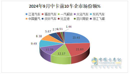 9月中卡：同環(huán)比雙降，“金九”落空！江淮奪冠、福田\解放分列二三，比亞迪領(lǐng)漲