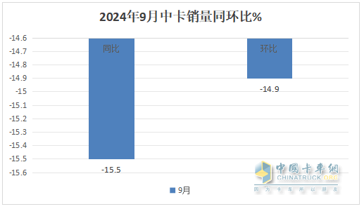 9月中卡：同環(huán)比雙降，“金九”落空！江淮奪冠、福田\解放分列二三，比亞迪領(lǐng)漲