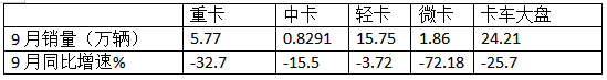 9月中卡：同環(huán)比雙降，“金九”落空！江淮奪冠、福田\解放分列二三，比亞迪領(lǐng)漲