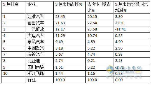 9月中卡：同環(huán)比雙降，“金九”落空！江淮奪冠、福田\解放分列二三，比亞迪領(lǐng)漲