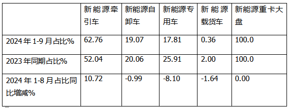 9月新能源牽引車：銷量創(chuàng)史上月度最高，“金九”坐實(shí)！三一\解放\徐工居前三