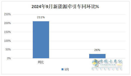 9月新能源牽引車：銷量創(chuàng)史上月度最高，“金九”坐實(shí)！三一\解放\徐工居前三