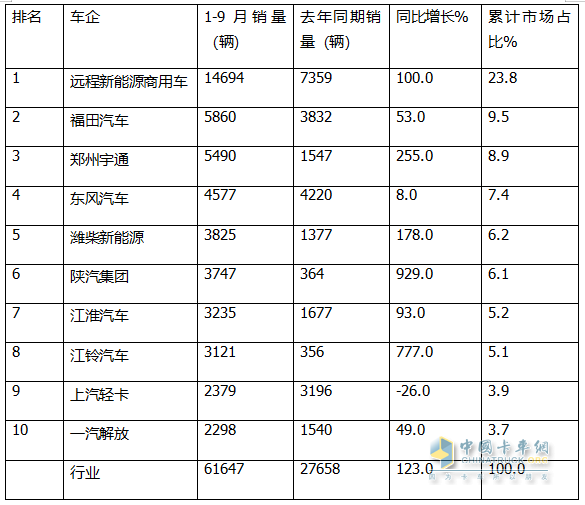 9月新能源輕卡：銷量近萬(wàn)輛“金九”坐實(shí)！ 遠(yuǎn)程\福田\宇通居前三；陜汽增11倍領(lǐng)漲