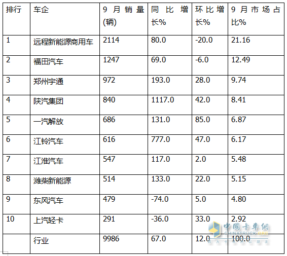 9月新能源輕卡：銷量近萬(wàn)輛“金九”坐實(shí)！ 遠(yuǎn)程\福田\宇通居前三；陜汽增11倍領(lǐng)漲