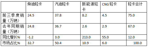 2024前三季度輕卡市場主要特征總結(jié)分析