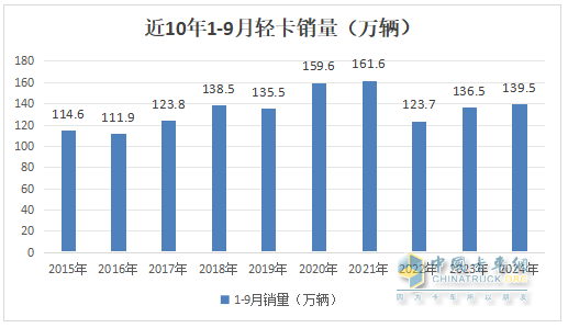 2024前三季度輕卡市場主要特征總結(jié)分析