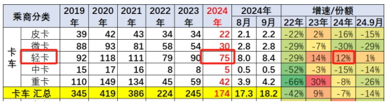 2024前三季度輕卡市場主要特征總結(jié)分析