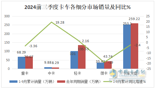 2024前三季度輕卡市場主要特征總結(jié)分析