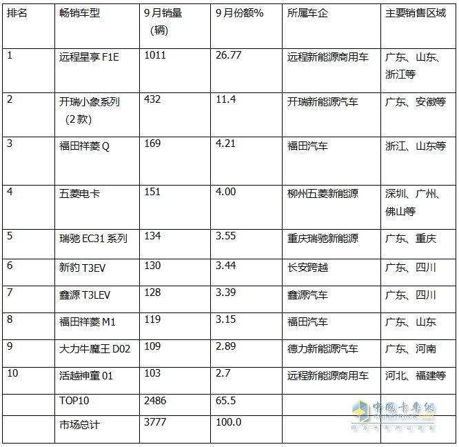 9月新能源微卡：同比增環(huán)比降“金九”落空！遠(yuǎn)程\開瑞\福田居前三，開瑞領(lǐng)漲