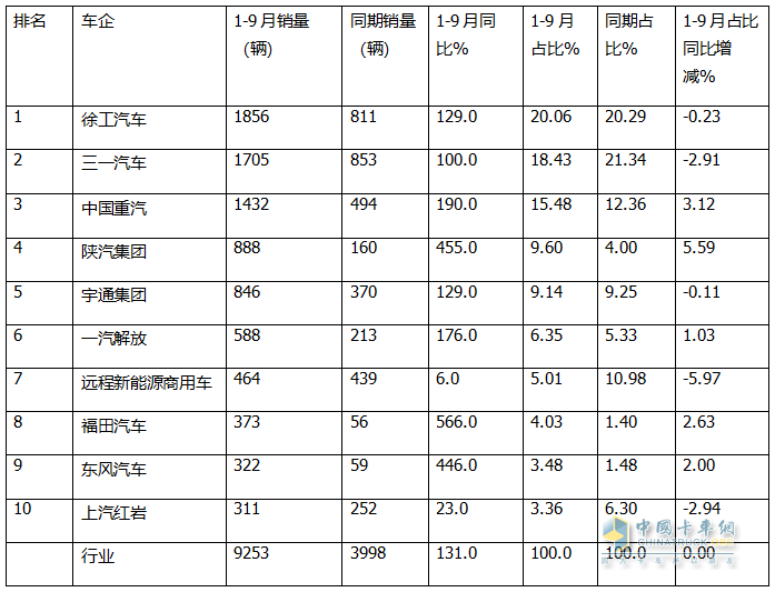 9月新能源自卸車：“金九”成色不足！徐工\三一\重汽居前三，福田領(lǐng)漲