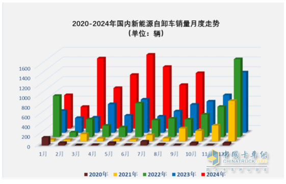 9月新能源自卸車：“金九”成色不足！徐工\三一\重汽居前三，福田領(lǐng)漲