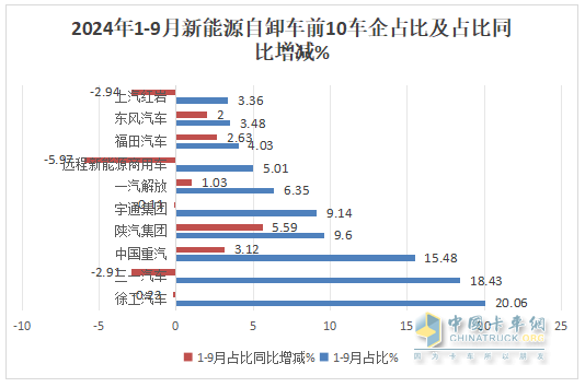 9月新能源自卸車：“金九”成色不足！徐工\三一\重汽居前三，福田領(lǐng)漲