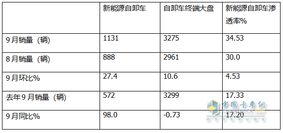 9月新能源自卸車：“金九”成色不足！徐工\三一\重汽居前三，福田領(lǐng)漲