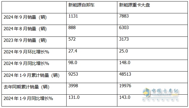 9月新能源自卸車：“金九”成色不足！徐工\三一\重汽居前三，福田領(lǐng)漲