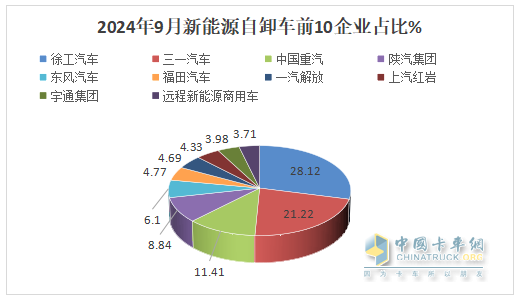 9月新能源自卸車：“金九”成色不足！徐工\三一\重汽居前三，福田領(lǐng)漲