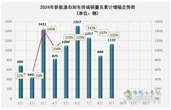 9月新能源自卸車：“金九”成色不足！徐工\三一\重汽居前三，福田領(lǐng)漲