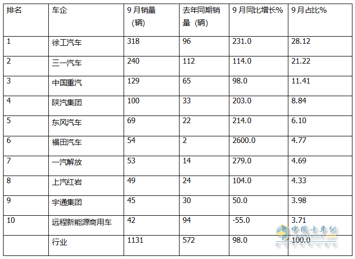 9月新能源自卸車：“金九”成色不足！徐工\三一\重汽居前三，福田領(lǐng)漲