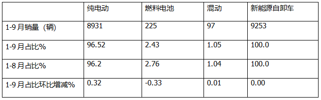 9月新能源自卸車：“金九”成色不足！徐工\三一\重汽居前三，福田領(lǐng)漲