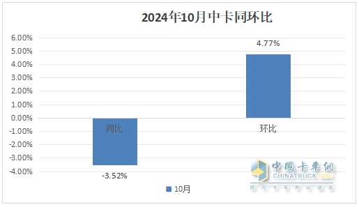 10月中卡：同比小降環(huán)比小增；福田奪冠、解放\江淮分列二三，比亞迪領(lǐng)漲