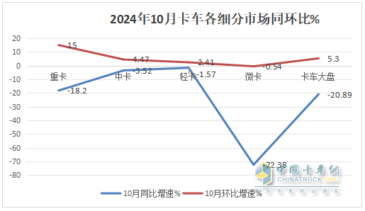 10月中卡：同比小降環(huán)比小增；福田奪冠、解放\江淮分列二三，比亞迪領(lǐng)漲