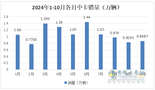 10月中卡：同比小降環(huán)比小增；福田奪冠、解放\江淮分列二三，比亞迪領(lǐng)漲