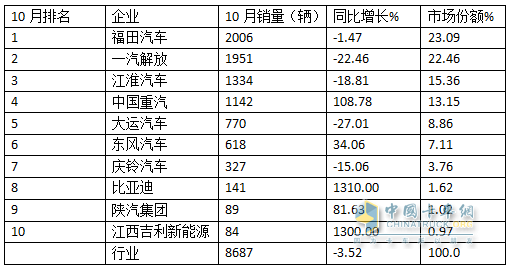 10月中卡：同比小降環(huán)比小增；福田奪冠、解放\江淮分列二三，比亞迪領(lǐng)漲