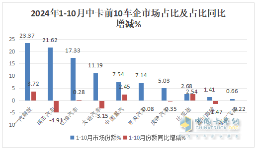 10月中卡：同比小降環(huán)比小增；福田奪冠、解放\江淮分列二三，比亞迪領(lǐng)漲