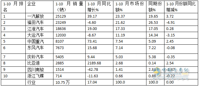 10月中卡：同比小降環(huán)比小增；福田奪冠、解放\江淮分列二三，比亞迪領(lǐng)漲