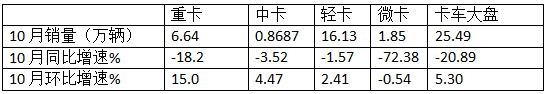 10月中卡：同比小降環(huán)比小增；福田奪冠、解放\江淮分列二三，比亞迪領(lǐng)漲