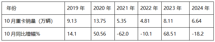 2024年10月重卡：“銀十”變“銅十”！重汽\解放\陜汽居前三；徐工躍升第六并領(lǐng)漲