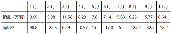 2024年10月重卡：“銀十”變“銅十”！重汽\解放\陜汽居前三；徐工躍升第六并領(lǐng)漲