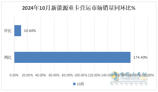 2024年10月重卡：“銀十”變“銅十”！重汽\解放\陜汽居前三；徐工躍升第六并領(lǐng)漲