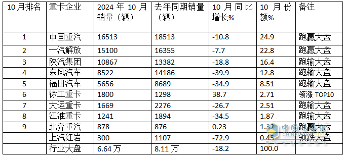 2024年10月重卡：“銀十”變“銅十”！重汽\解放\陜汽居前三；徐工躍升第六并領(lǐng)漲