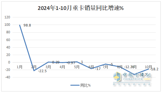 2024年10月重卡：“銀十”變“銅十”！重汽\解放\陜汽居前三；徐工躍升第六并領(lǐng)漲