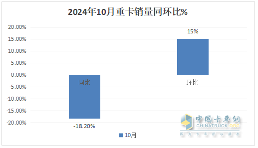 2024年10月重卡：“銀十”變“銅十”！重汽\解放\陜汽居前三；徐工躍升第六并領(lǐng)漲